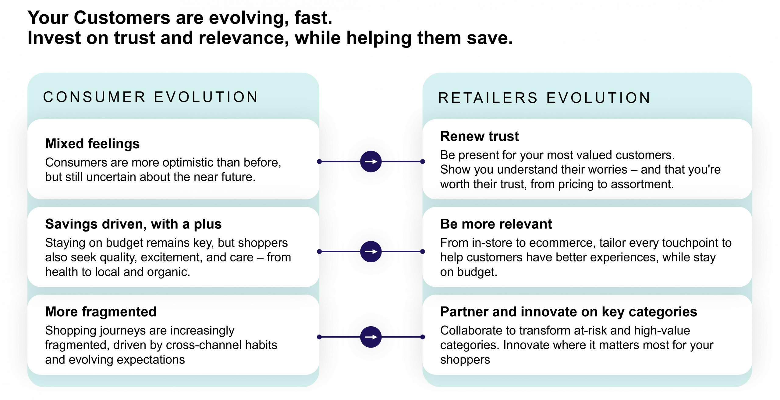 consumer trends and responses