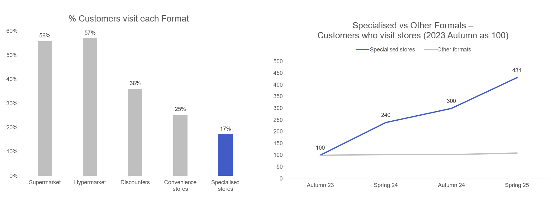 customer visit formats data