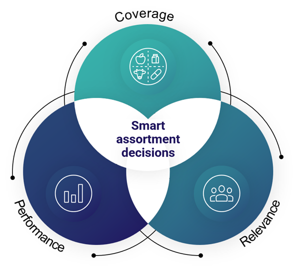 Evolution of retail: Coverage Relevance Performance