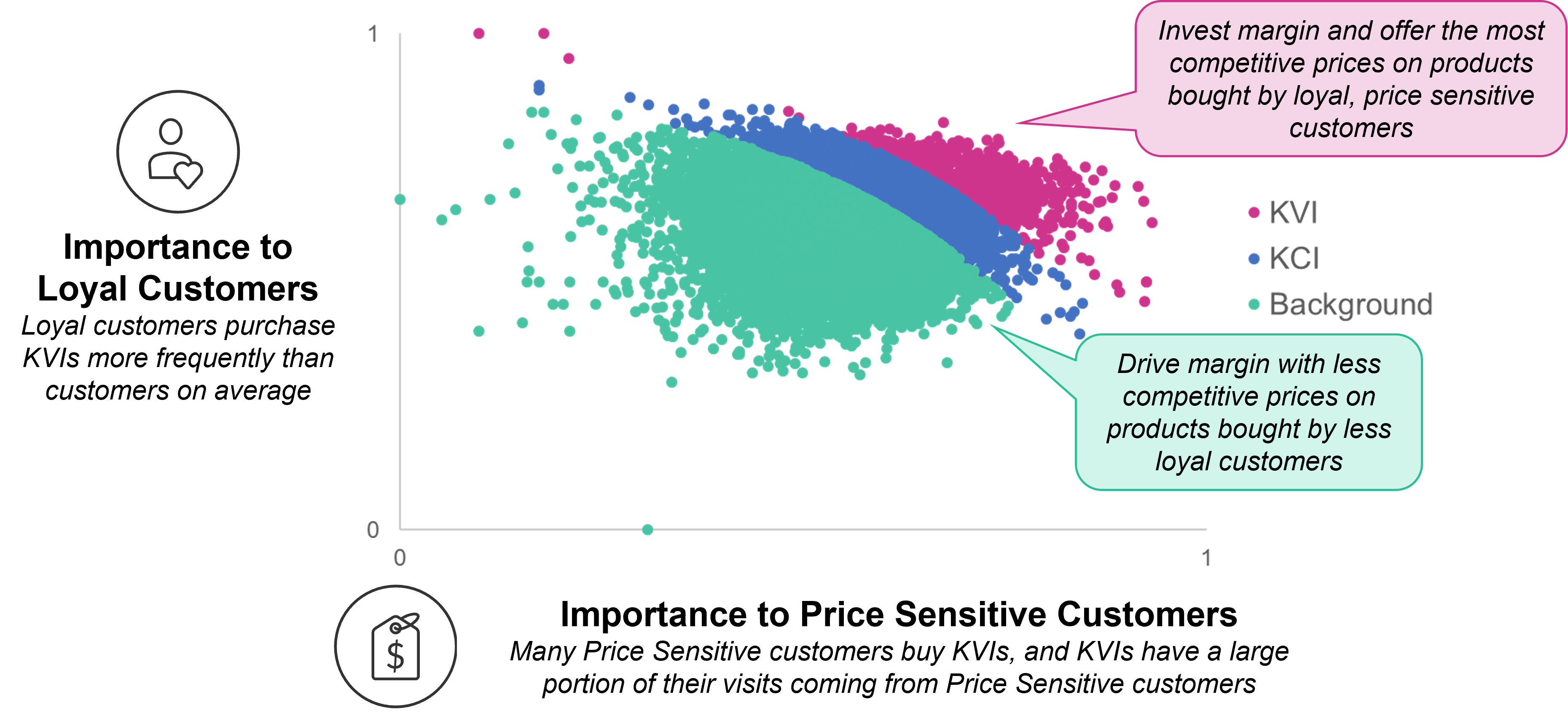 importance of price sensitive customers