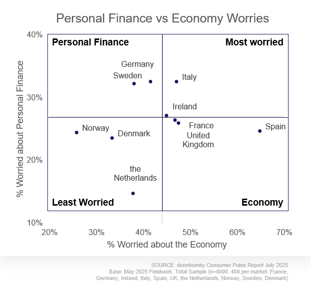 personal finance vs economic worries