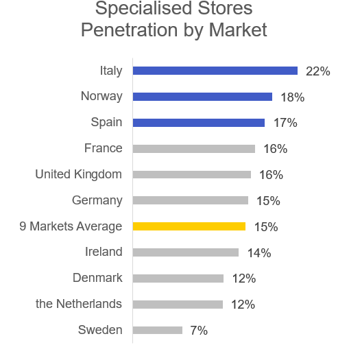 specialised stores penetration by market