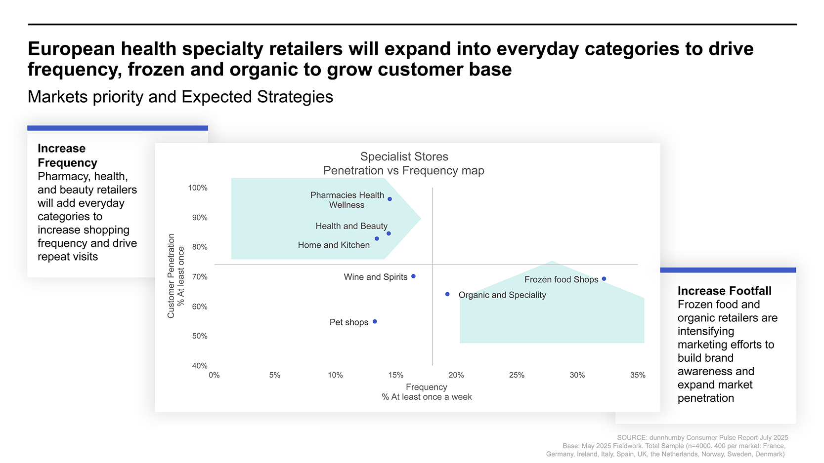 specialist stores penetration vs frequency map