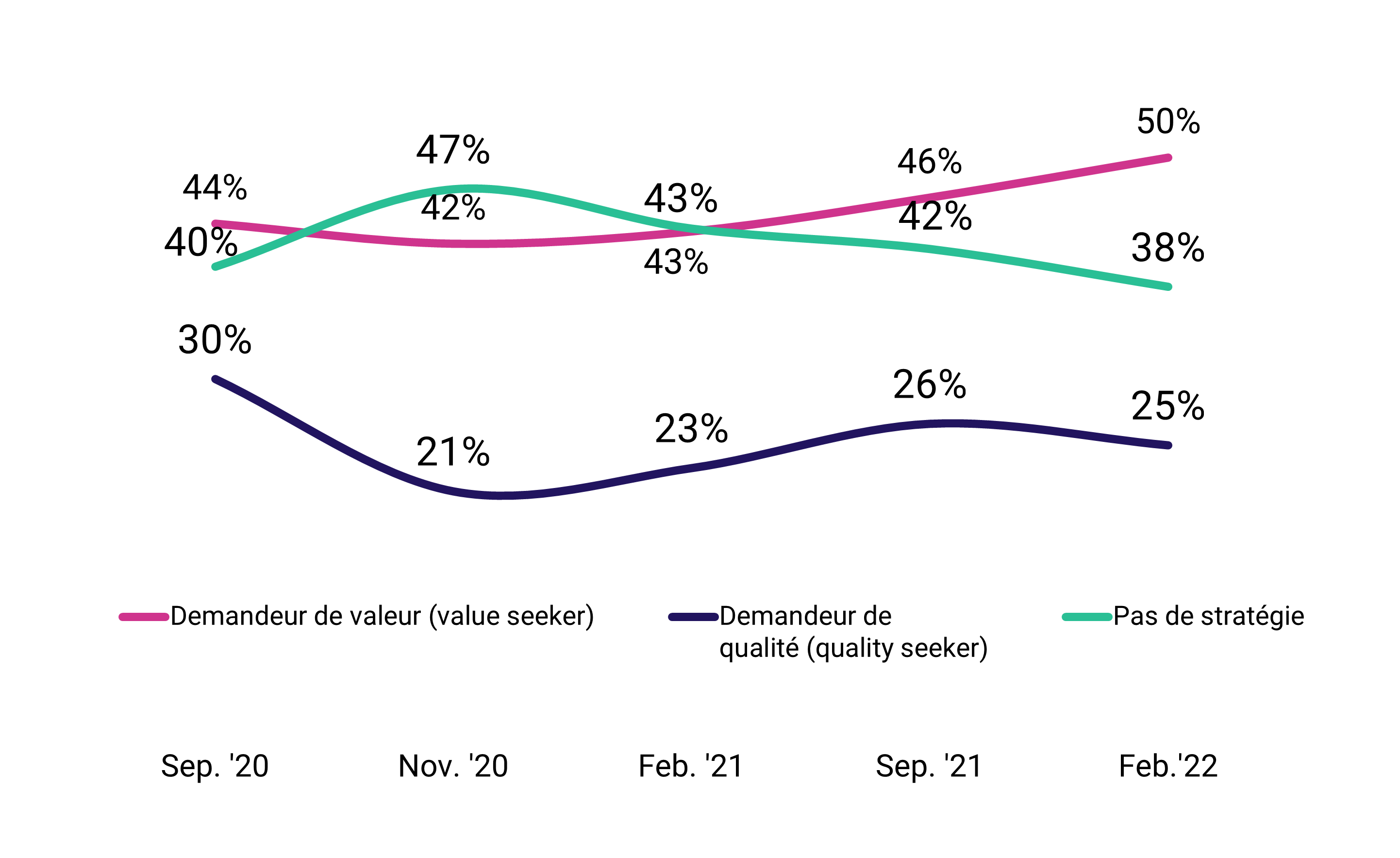 Stratégies adoptées par les Français dans le temps