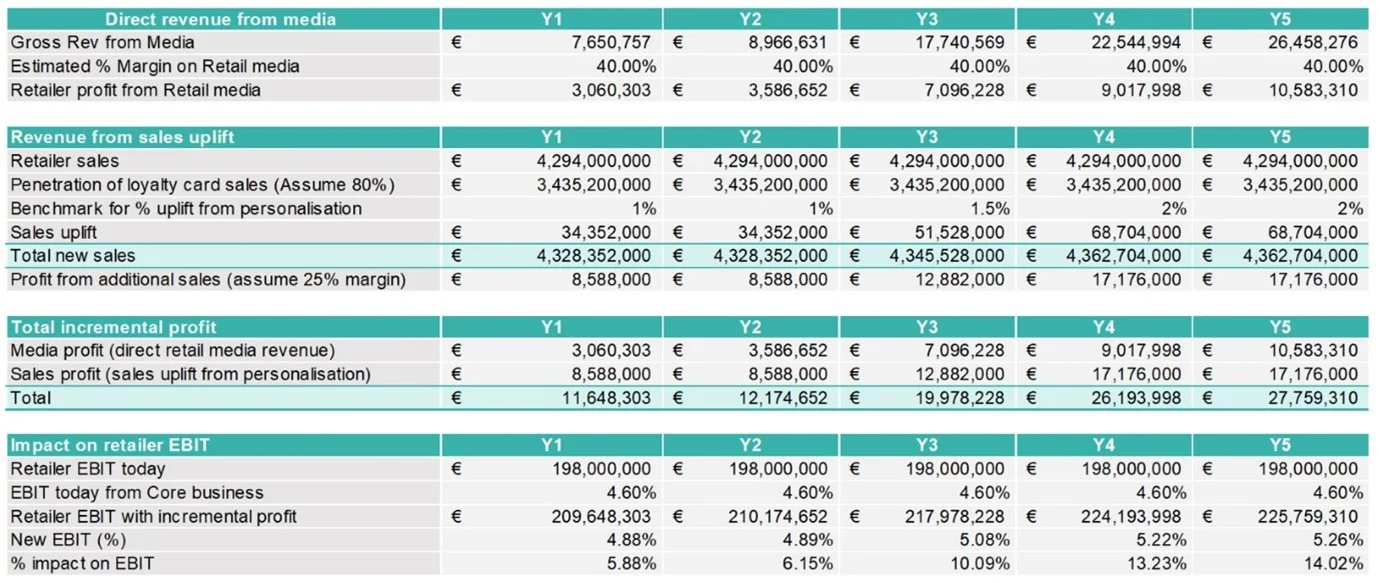Calculating your gross margin with media and personalisation