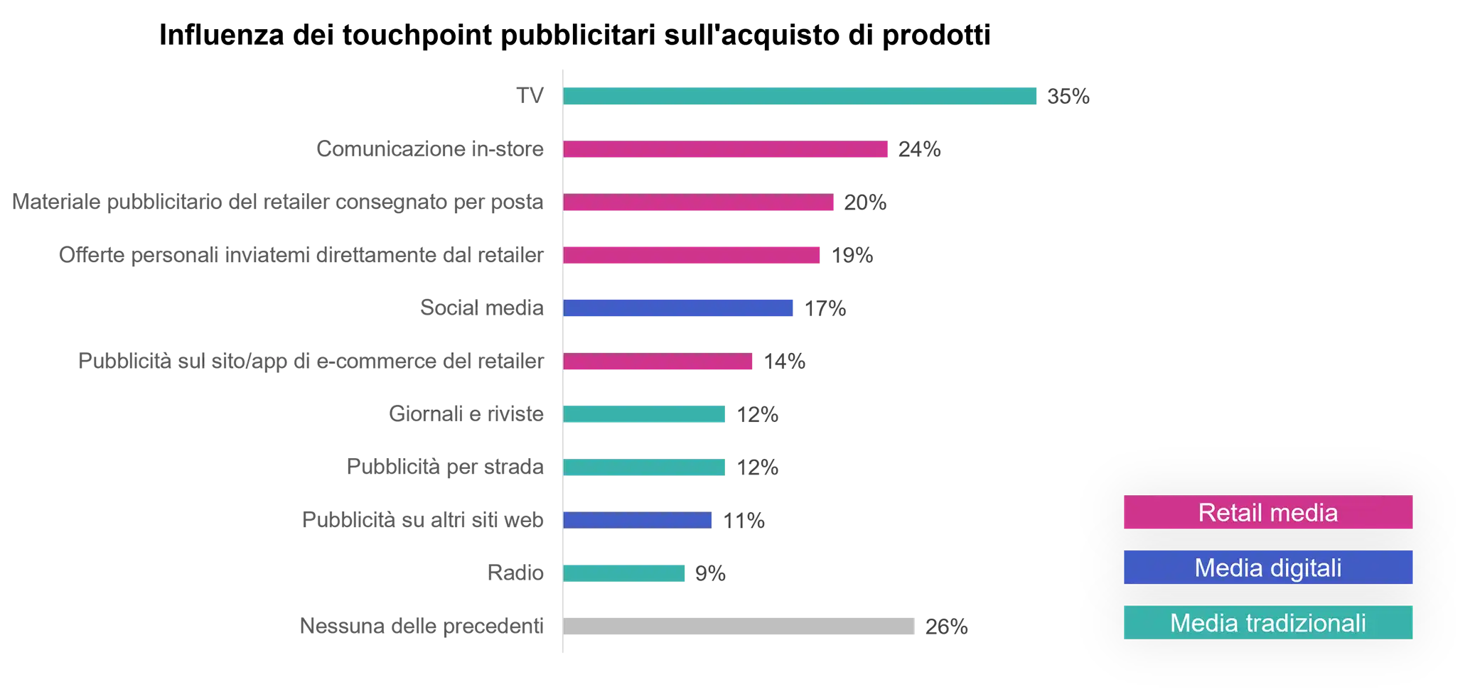 influenza dei touchpoint pubblicitari sull'acquisto di prodotti