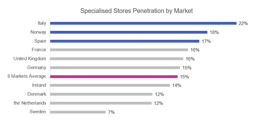 specialised stores penetration by market graph image